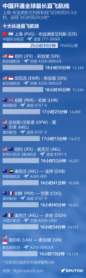 俄罗斯卫星通讯社-中国开通全球最长直飞航线