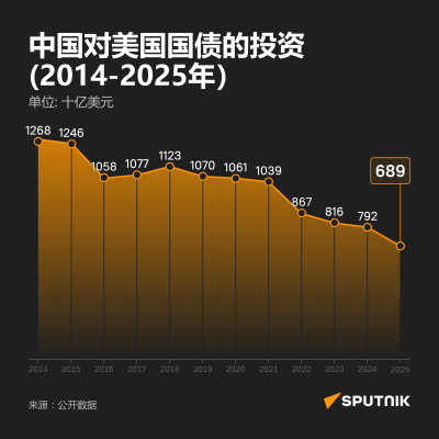俄罗斯卫星通讯社-十年减持路中国美债持仓变迁全景图