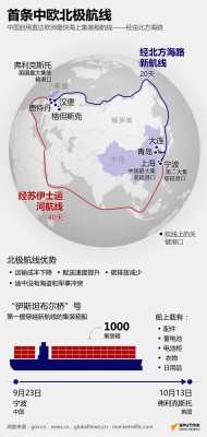 俄罗斯卫星通讯社-首艘从中国至欧洲的北方海路过境货船完成运输