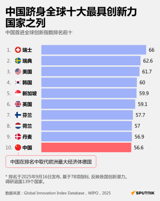 俄罗斯卫星通讯社-信息图表中国跻身全球十大最具创新力国家之列