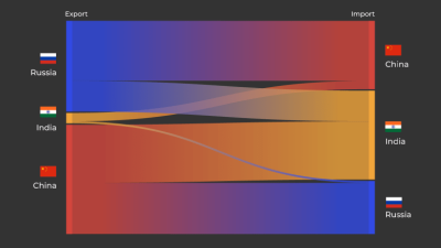 半岛电视台-印度俄罗斯和中国的贸易额是多少这些国家都购买了哪些商品