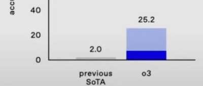 OpenAI公布新一代AI推理模型o3，几分钟解决人类数学家耗时数天的难题，某些条件下接近通用人工智能 | 环球科学要闻