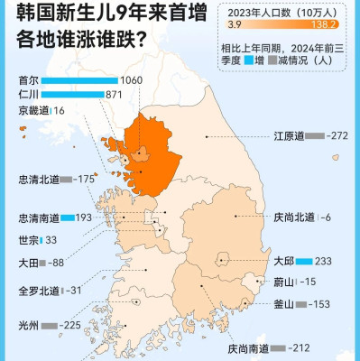 9年来首次止跌回升，韩国新生儿为啥变多了？