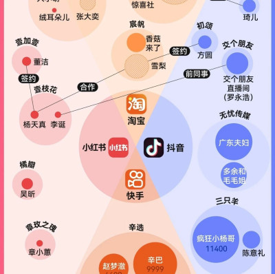 直播江湖：超级主播们都是啥关系？