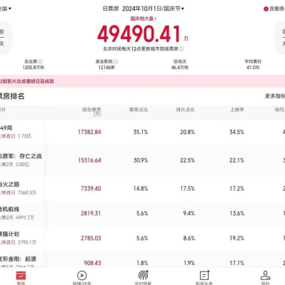 国庆档首日票房超去年！还刷新了一个纪录