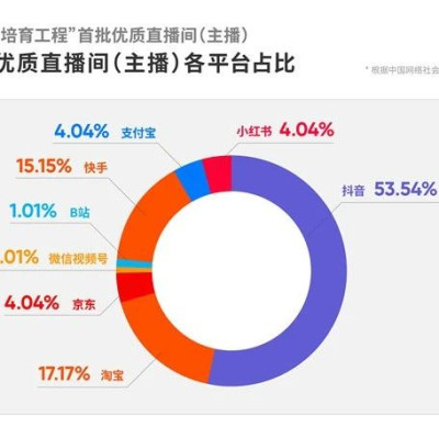 优质（直播间）主播名单公布，让更多好内容创作者脱颖而出